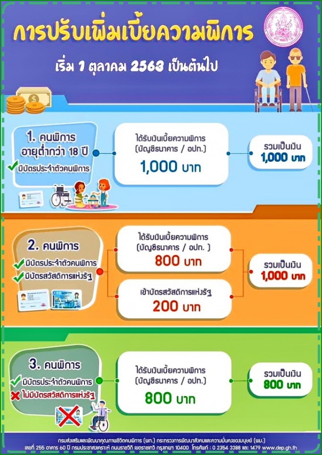 .ประชาสัมพันธ์  เรื่องเพิ่มเบี้ยยังชีพความพิการ  1000 บาท