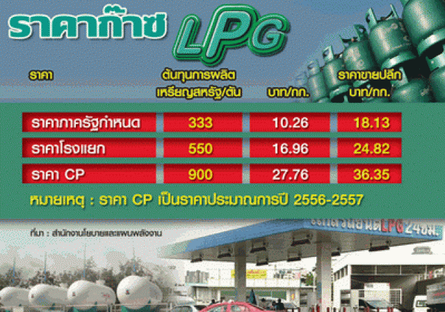 โครงการบรรเทาผลกระทบจากการปรับราคาขายก๊าซปิโตเลี่ยมเหลว(LPG)ภาคครัวเรือน